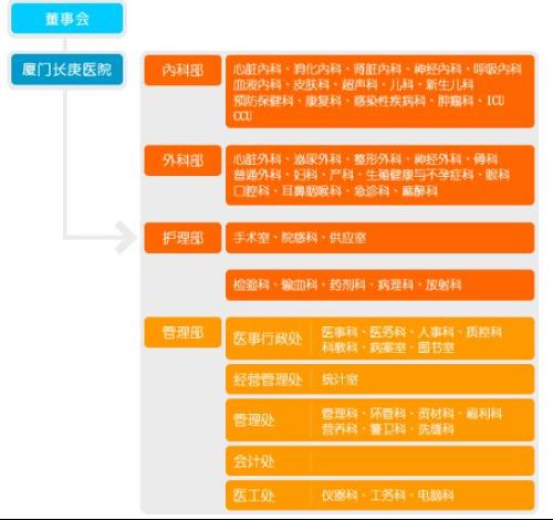 厦门长庚医院