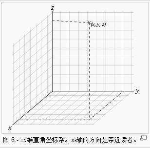 浏览词条 在原本的二维直角坐标系,再添加一个垂直于 x-轴,y-轴的坐标