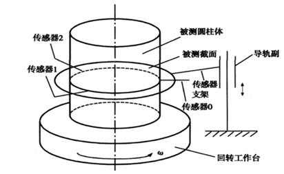 三坐标测量圆柱度方法