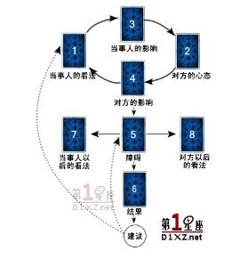 塔罗牌排阵