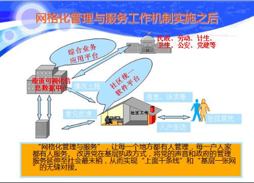 社区网格化管理系统