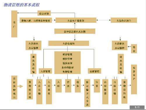 常规物流管理流程基本包括订单处理作业