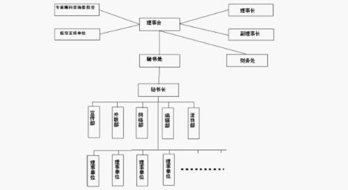 济南高校传媒联盟组织结构图