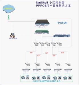 小区宽带运营计费管理解决方案