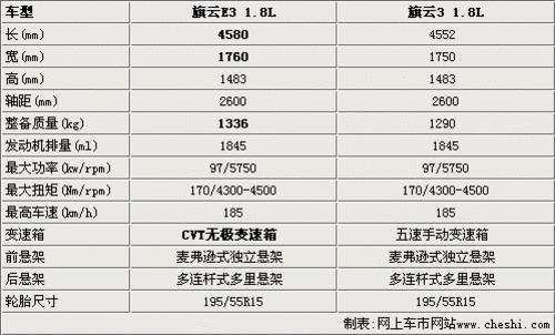 奇瑞旗云3"加长"变身e3 参数图片解析-旗云3; 奇瑞旗云e3   搜搜百科