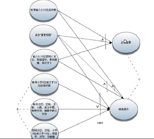 因果图法