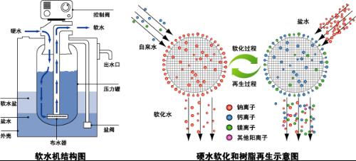 软水器的原理_软水机工作原理-软水机原理图