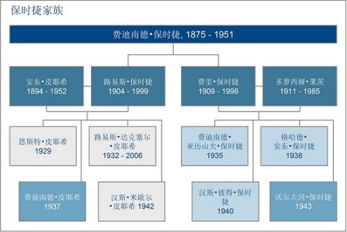 保时捷家族