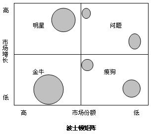 根据波士顿矩阵理论,对于较大的"现金牛"业务应该采取的策略有