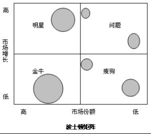 波士顿矩阵