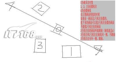 转载什么是轴线跳轴180度法则电影镜头