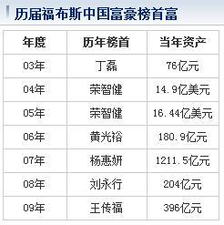 最新中国富人排行榜中国富豪排行榜2016最新榜单大陆首富排行榜2