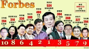 福布斯中国富豪榜