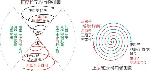 反粒子的发现过程