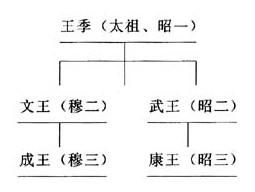 昭穆制度是指宗庙制度之一,庙制规定,天子立七庙