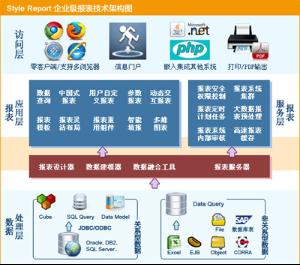 报表软件技术架构图