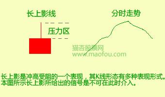 长上影线在分时走势图上的表现就是尾盘回落