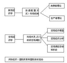 经济学结构图