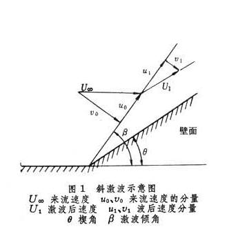 物体的半顶角大,飞行马赫数小,则产生离体激波;半顶角小,飞行马赫数大