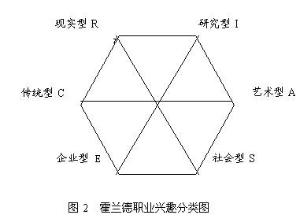 霍兰德职业兴趣理论
