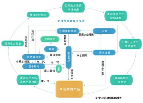 泉林集团:大力发展循环经济 构建特色企业文化