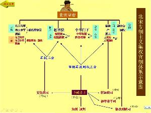 北宋专制集权官制体系示意图