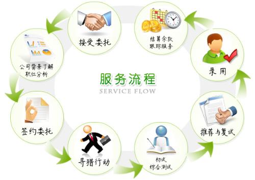 西安猎头+博泰猎头服务流程