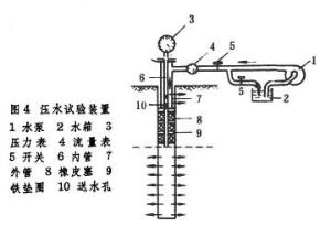 岩基灌浆前许进行压水试验有什么意义