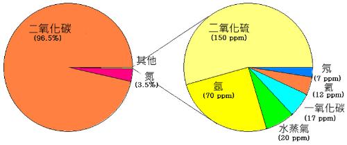 金星大气层