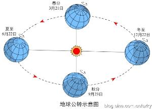 秋分所在的日子就是秋分日.太阳直射点在赤道上,全球各地昼夜平分.