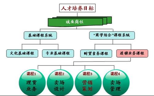 连锁经营管理专业+-+搜搜百科