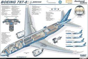 787驾驶舱与以777为代表的其它波音机型保持