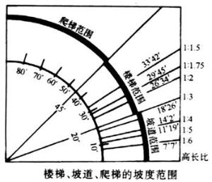 楼梯坡度