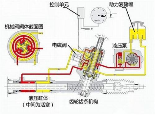 电子液压助力转向系统