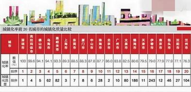 城市化率排名_世界城市化率(3)
