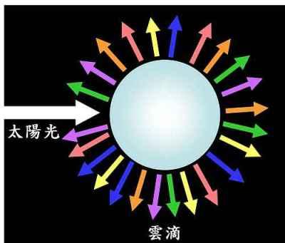 灰尘怎样散射太阳光