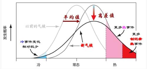 气候变化与人类