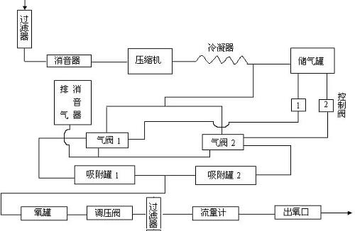 制氧机原理_制氧机,分子筛制氧机原理图