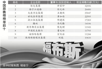 2013中国慈善榜+-+搜搜百科