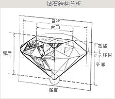 切工是指技师切割瓣面的角度,及完成切割后钻石各部分的比例.