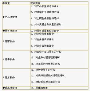 顾客满意度观测指标