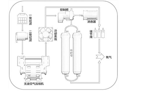 氧气机的原理_制氧机的工作原理