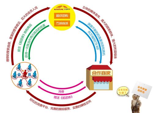 如今采用o2o模式经营的网站已经有很多