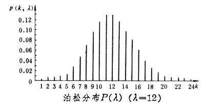 泊松公式,泊松分布与大数定律