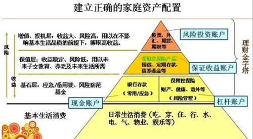 三步实现家庭理财规划