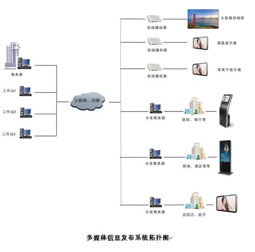 华牌多媒体信息发布系统