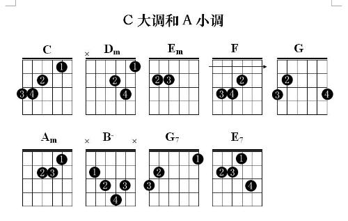 三和弦的旋律位置++三和弦亦有三种不同的旋律位置
