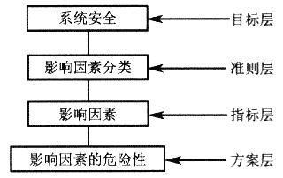 层次分析法示例