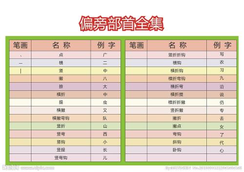 电脑上怎么打偏旁部首 奇偶次