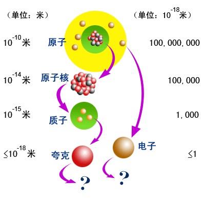 质子由两个上夸克和一个下夸克组成,中子是由两个下夸克和一个上夸克